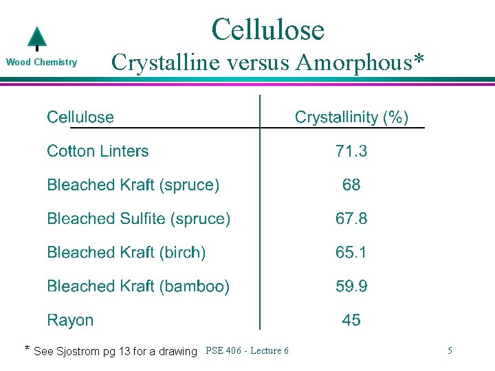 Cellulose Wood Chemistry Crystalline versus Amorphous* * See Sjostrom pg 13 for a drawing