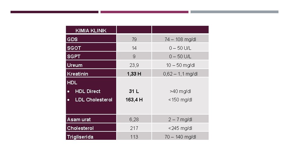 KIMIA KLINIK GDS 79 74 – 108 mg/dl SGOT 14 0 – 50 U/L