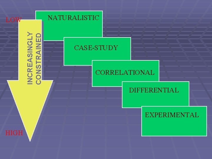 NATURALISTIC INCREASINGLY CONSTRAINED LOW CASE-STUDY CORRELATIONAL DIFFERENTIAL EXPERIMENTAL HIGH 