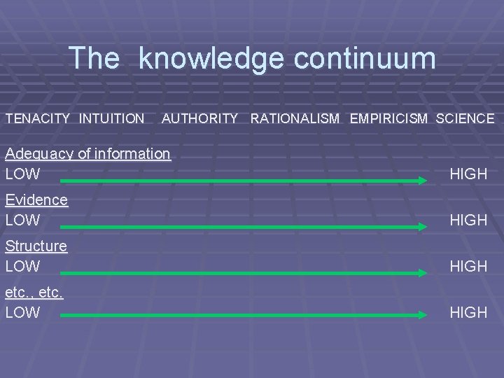 The knowledge continuum TENACITY INTUITION AUTHORITY RATIONALISM EMPIRICISM SCIENCE Adequacy of information LOW HIGH