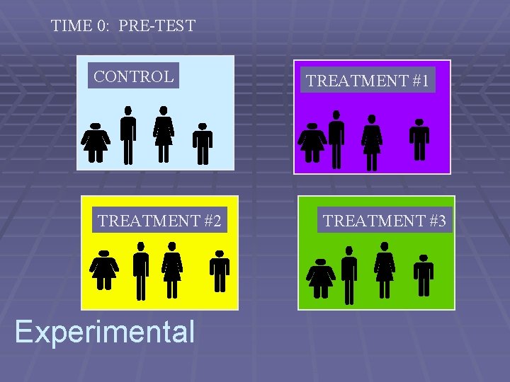 TIME 0: PRE-TEST CONTROL TREATMENT #2 Experimental TREATMENT #1 TREATMENT #3 
