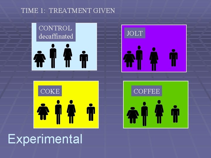 TIME 1: TREATMENT GIVEN CONTROL decaffinated COKE Experimental JOLT COFFEE 
