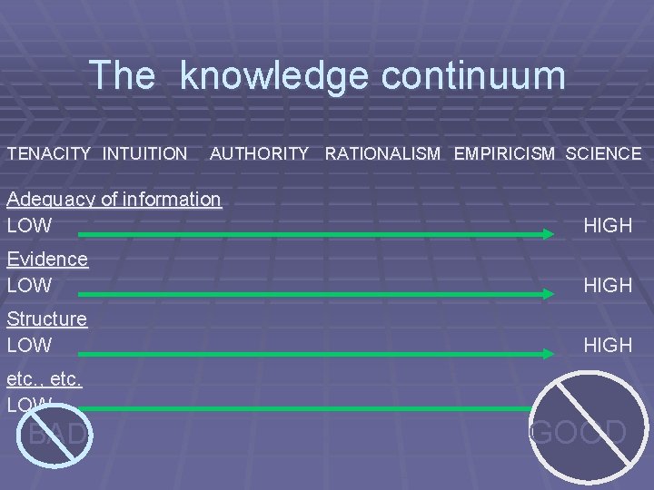 The knowledge continuum TENACITY INTUITION AUTHORITY RATIONALISM EMPIRICISM SCIENCE Adequacy of information LOW HIGH