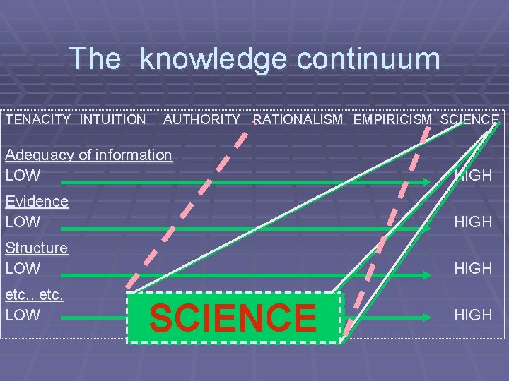The knowledge continuum TENACITY INTUITION AUTHORITY RATIONALISM EMPIRICISM SCIENCE Adequacy of information LOW HIGH