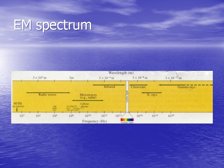 EM spectrum 