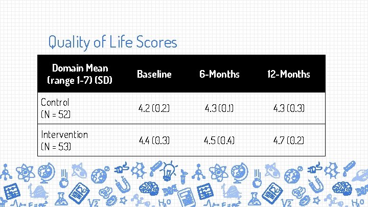 Quality of Life Scores Domain Mean (range 1 -7) (SD) Baseline 6 -Months 12