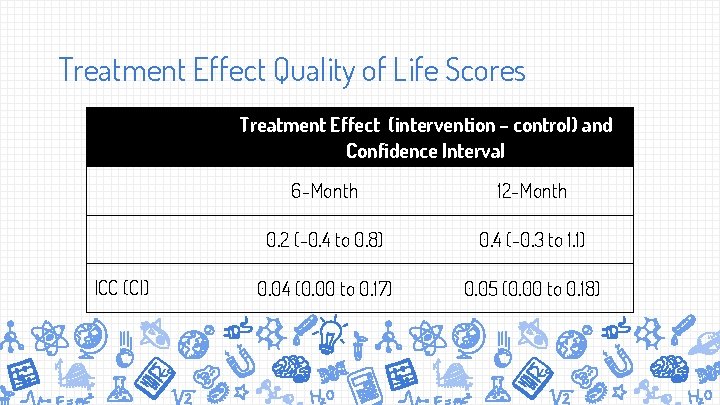 Treatment Effect Quality of Life Scores Treatment Effect (intervention – control) and Confidence Interval