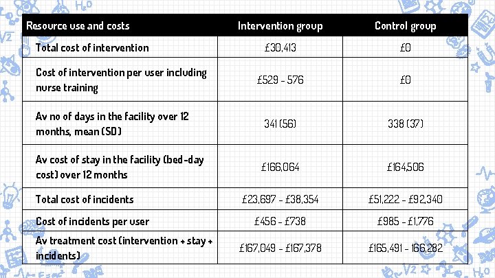 Resource use and costs Intervention group Control group £ 30, 413 £ 0 £