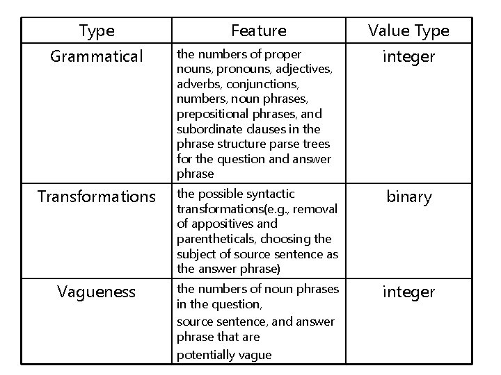 Type Feature Value Type Grammatical the numbers of proper nouns, pronouns, adjectives, adverbs, conjunctions,