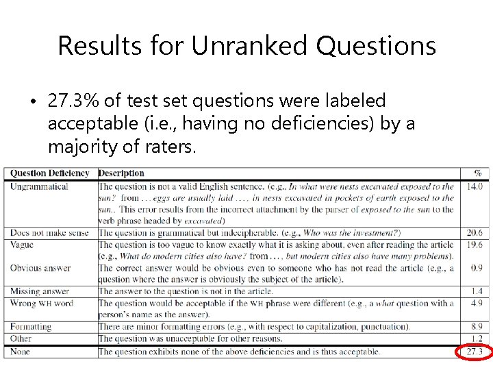 Results for Unranked Questions • 27. 3% of test set questions were labeled acceptable