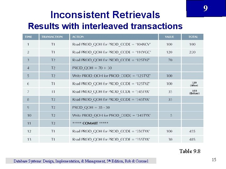 9 Inconsistent Retrievals Results with interleaved transactions Table 9. 8 Database Systems: Design, Implementation,