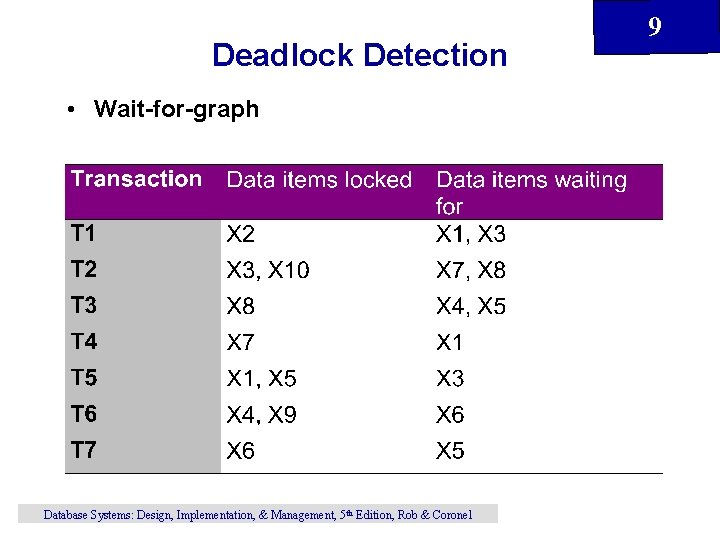Deadlock Detection • Wait-for-graph Database Systems: Design, Implementation, & Management, 5 th Edition, Rob