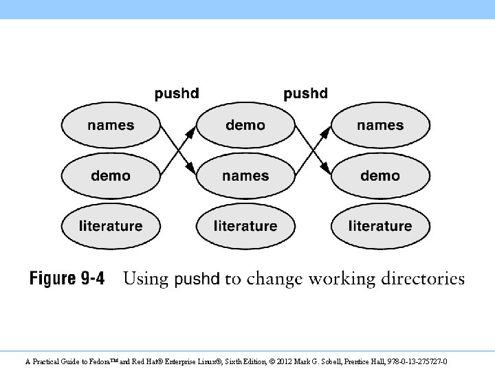 A Practical Guide to Fedora™ and Red Hat® Enterprise Linux®, Sixth Edition, © 2012