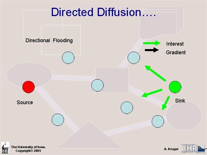 Directed Diffusion…. Directional Flooding Interest Gradient Source The University of Iowa. Copyright© 2005 Sink