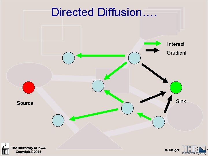 Directed Diffusion…. Interest Gradient Source The University of Iowa. Copyright© 2005 Sink A. Kruger