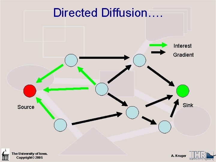 Directed Diffusion…. Interest Gradient Source The University of Iowa. Copyright© 2005 Sink A. Kruger