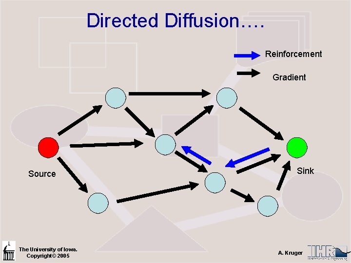 Directed Diffusion…. Reinforcement Gradient Source The University of Iowa. Copyright© 2005 Sink A. Kruger