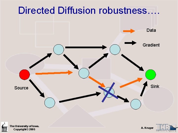 Directed Diffusion robustness…. Data Gradient Source The University of Iowa. Copyright© 2005 Sink A.