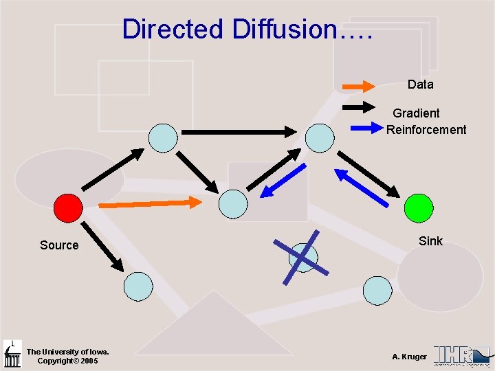 Directed Diffusion…. Data Gradient Reinforcement Source The University of Iowa. Copyright© 2005 Sink A.