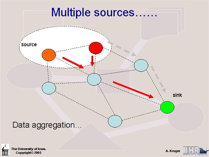 Multiple sources…… source sink Data aggregation… The University of Iowa. Copyright© 2005 A. Kruger