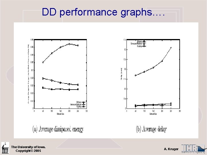 DD performance graphs…. The University of Iowa. Copyright© 2005 A. Kruger 