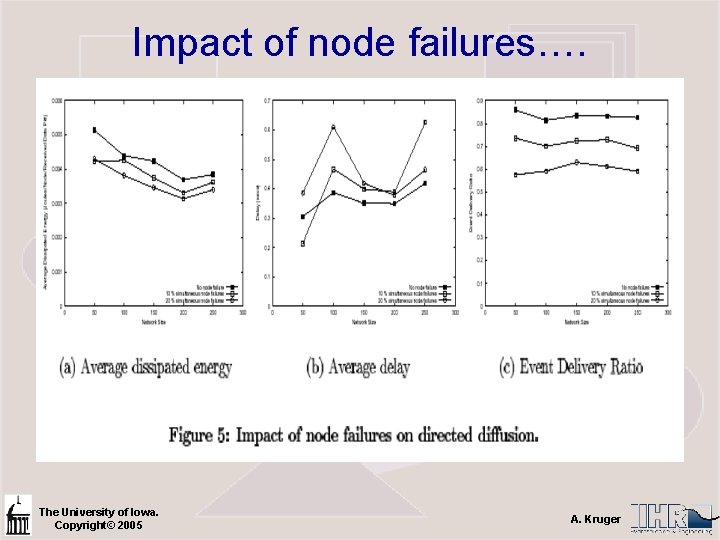 Impact of node failures…. The University of Iowa. Copyright© 2005 A. Kruger 