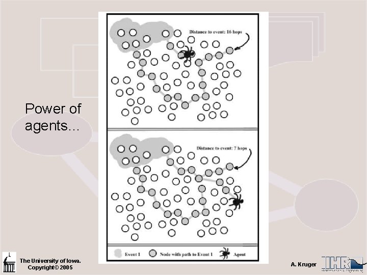 Power of agents… The University of Iowa. Copyright© 2005 A. Kruger 