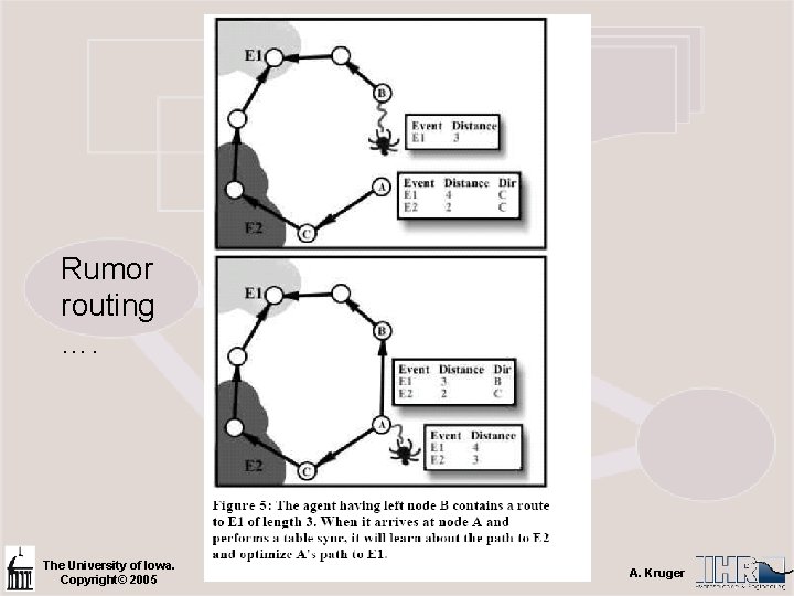 Rumor routing …. The University of Iowa. Copyright© 2005 A. Kruger 