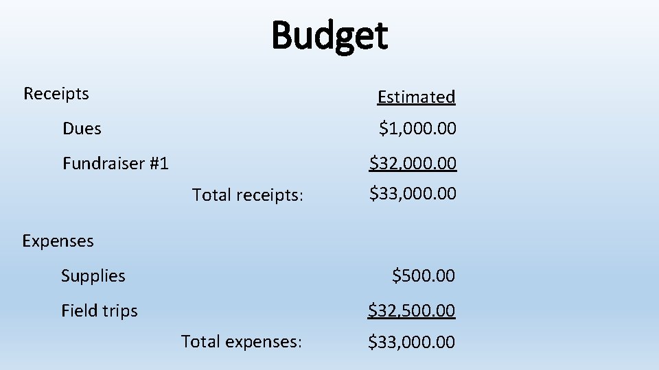 Budget Receipts Estimated $1, 000. 00 Dues $32, 000. 00 Fundraiser #1 Total receipts: