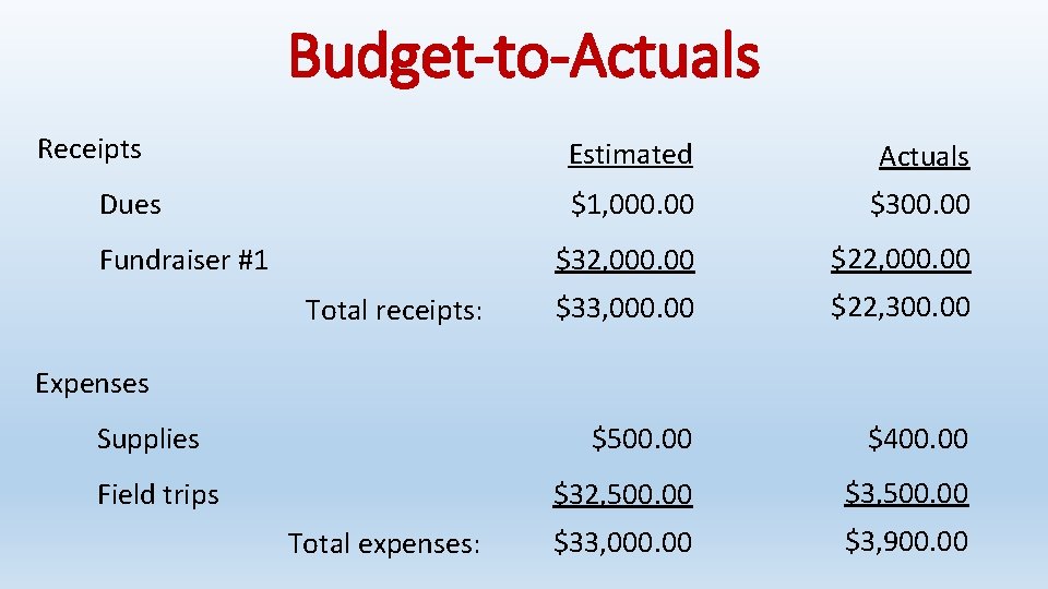 Budget-to-Actuals Receipts Dues Fundraiser #1 Total receipts: Estimated Actuals $1, 000. 00 $32, 000.