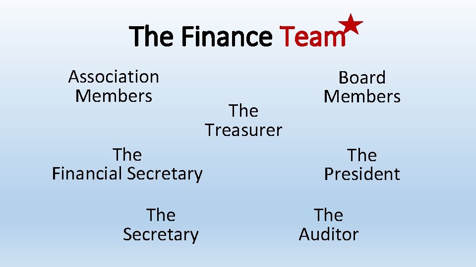 The Finance Team Association Members The Financial Secretary The Treasurer Board Members The President