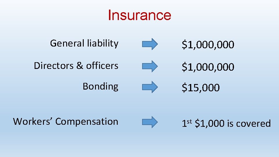Insurance General liability $1, 000 Directors & officers $1, 000 Bonding Workers’ Compensation $15,