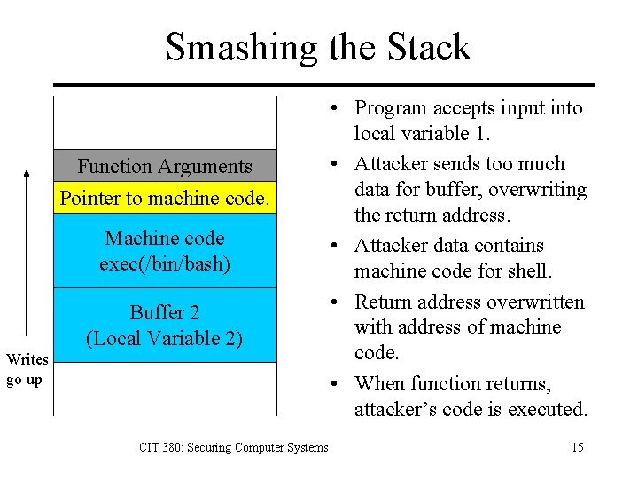 Smashing the Stack Function Arguments Pointer to machine code. Machine code exec(/bin/bash) Buffer 2