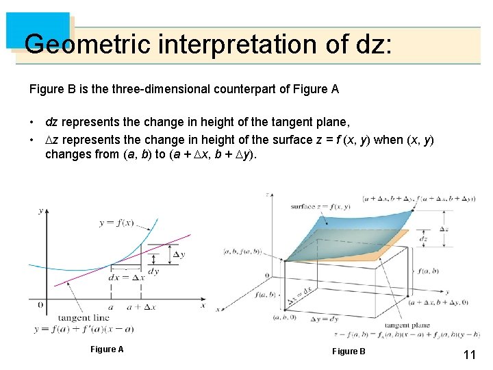 Geometric interpretation of dz: Figure B is the three-dimensional counterpart of Figure A •