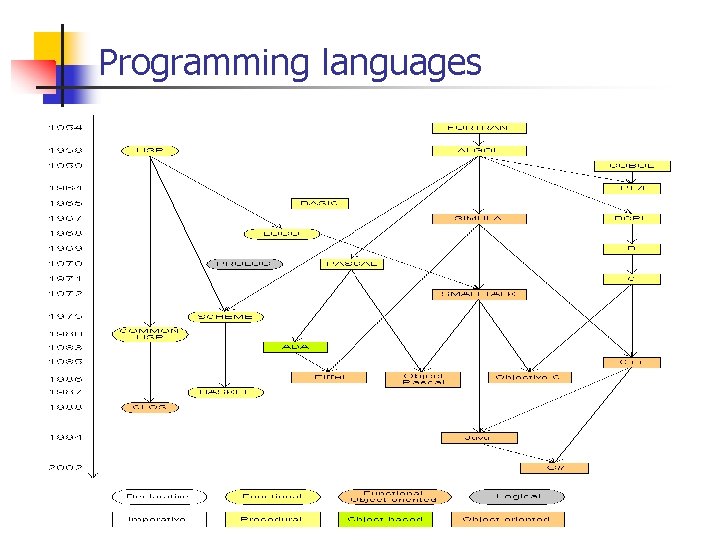 Programming languages Programming languages
