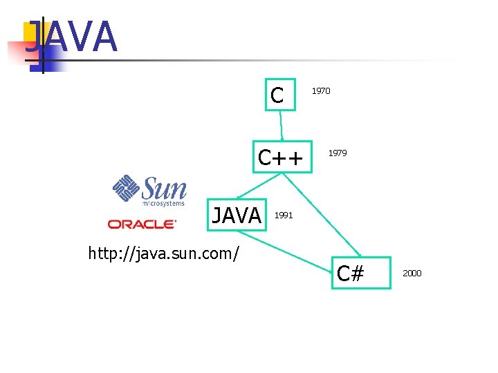 JAVA C C++ JAVA http: //java. sun. com/ 1970 1979 1991 C# 2000 JAVA C C++ JAVA http: //java. sun. com/ 1970 1979 1991 C# 2000