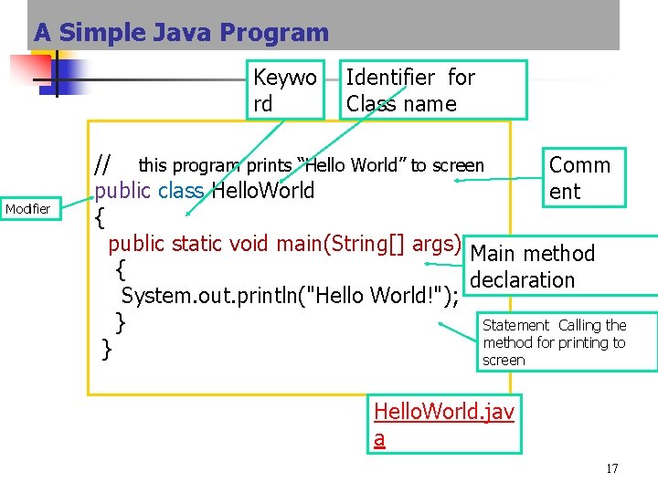 A Simple Java Program Keywo rd Modifier Identifier for Class name // this program A Simple Java Program Keywo rd Modifier Identifier for Class name // this program