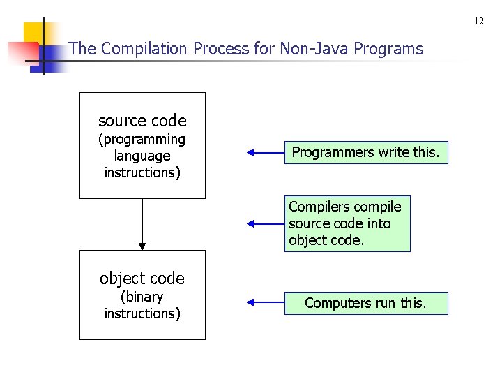 12 The Compilation Process for Non-Java Programs source code (programming language instructions) Programmers write 12 The Compilation Process for Non-Java Programs source code (programming language instructions) Programmers write