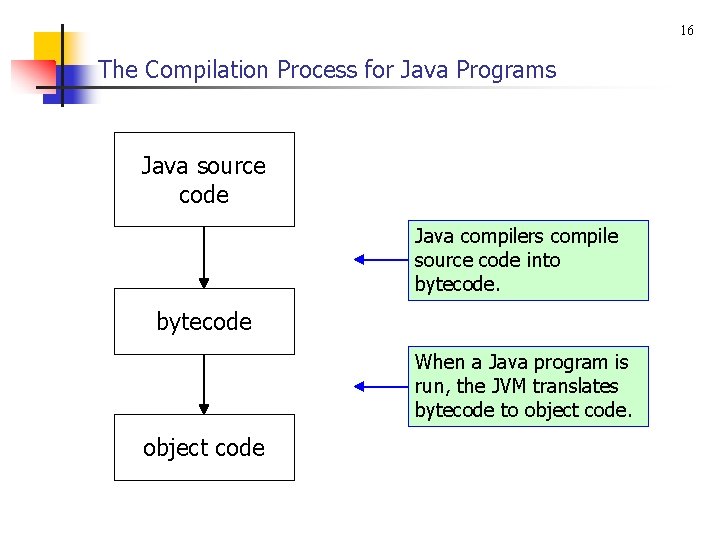 16 The Compilation Process for Java Programs Java source code Java compilers compile source 16 The Compilation Process for Java Programs Java source code Java compilers compile source