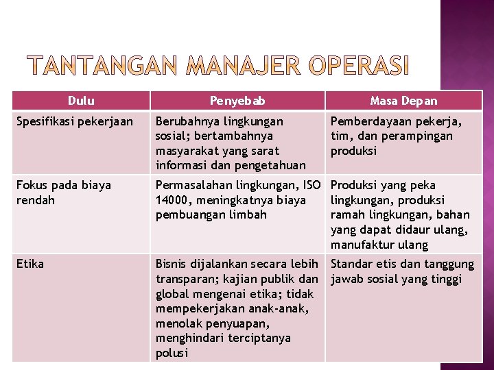 Dulu Penyebab Masa Depan Spesifikasi pekerjaan Berubahnya lingkungan sosial; bertambahnya masyarakat yang sarat informasi