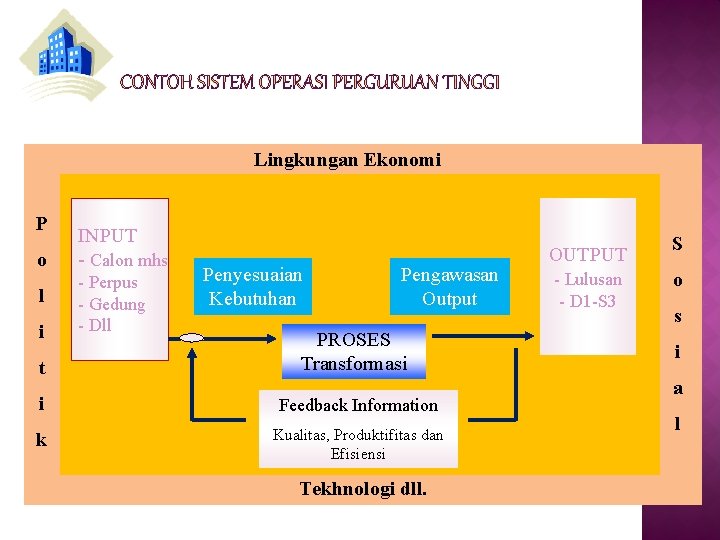 Lingkungan Ekonomi P o l i INPUT - Calon mhs - Perpus - Gedung