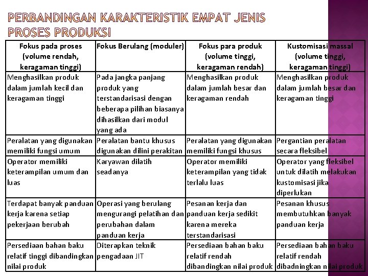 Fokus pada proses (volume rendah, keragaman tinggi) Menghasilkan produk dalam jumlah kecil dan keragaman