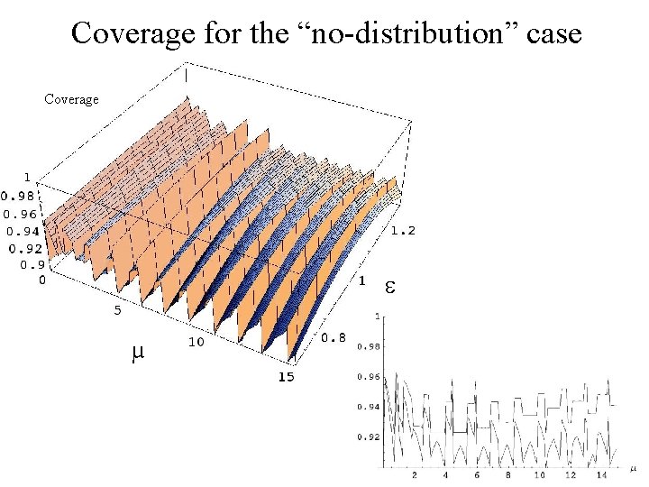 Coverage for the “no-distribution” case Coverage µ 