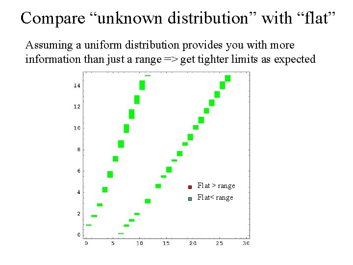 Compare “unknown distribution” with “flat” Assuming a uniform distribution provides you with more information