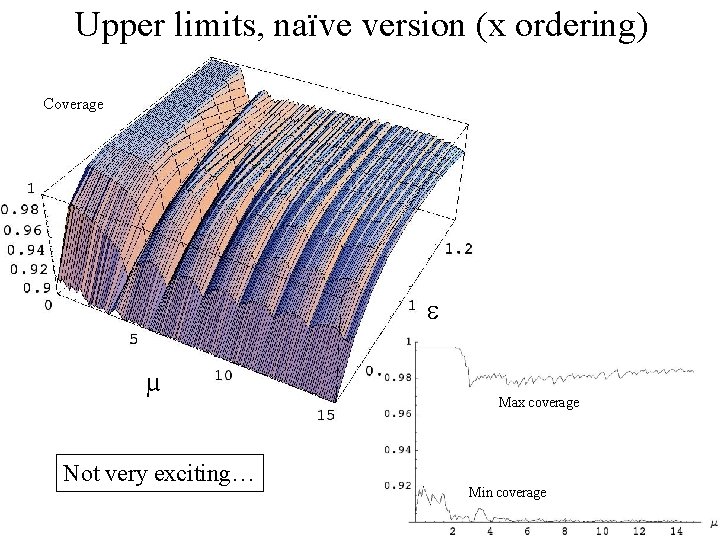 Upper limits, naïve version (x ordering) Coverage µ Not very exciting… Max coverage Min
