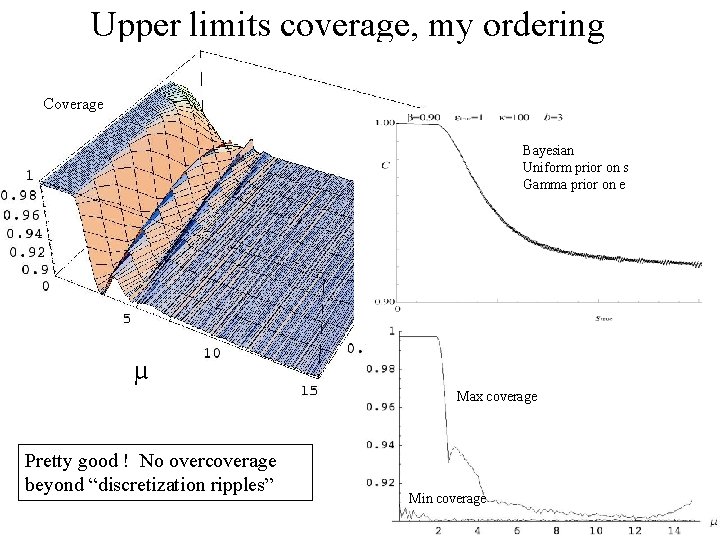 Upper limits coverage, my ordering Coverage coverage Bayesian Uniform prior on s Gamma prior