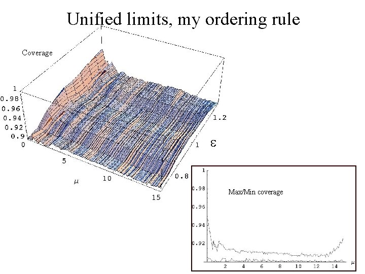 Unified limits, my ordering rule Coverage Max/Min coverage Average coverage 