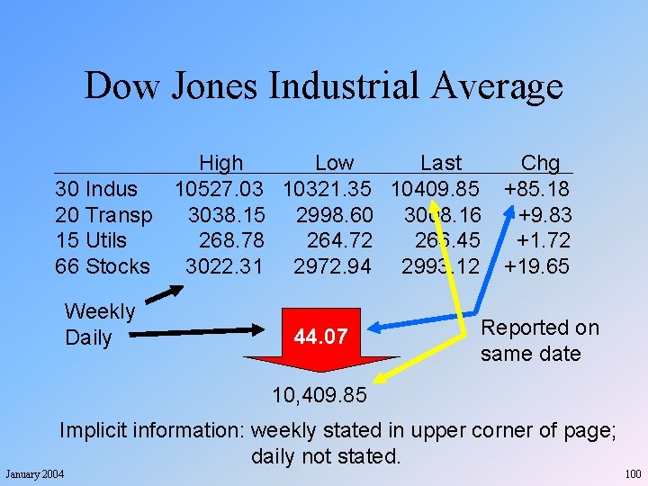 Dow Jones Industrial Average High Low Last Chg 30 Indus 10527. 03 10321. 35