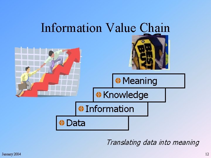 Information Value Chain Meaning Knowledge Information Data Translating data into meaning January 2004 12