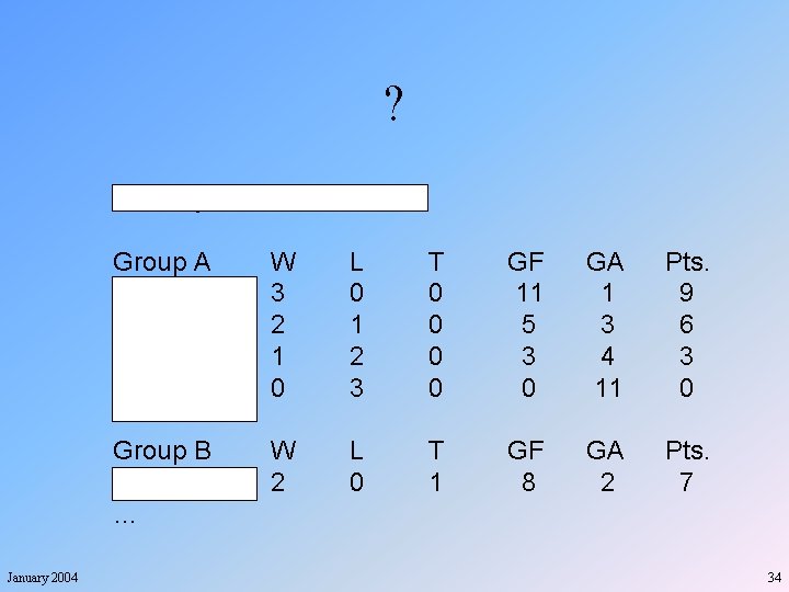 ? Monday, October 13, 2003 January 2004 Group A USA Sweden North Korea Nigeria